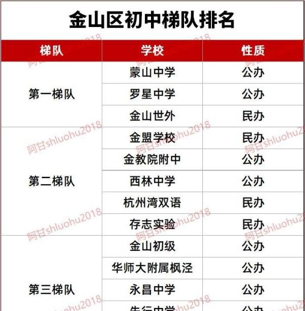 最新！2024年上海16区初中梯队排名