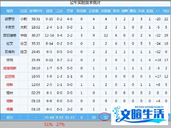 湖人121:110完胜公牛(用数据说话)