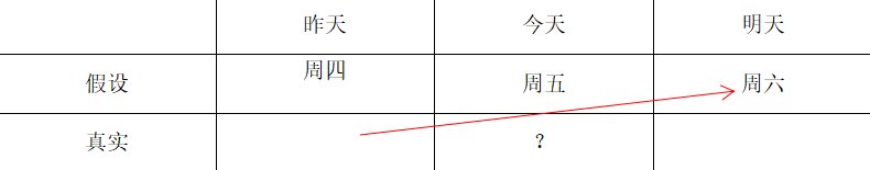 如何理解「昨天是今天就好了,这样今天就是星期五了」?