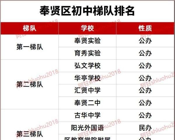 最新！2024年上海16区初中梯队排名