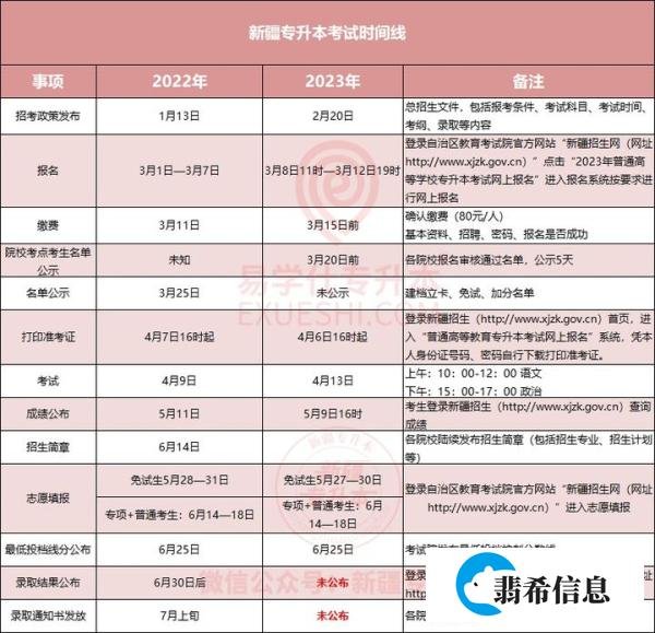 【新疆专升本】从报名到录取完整流程，24年升本人收藏！