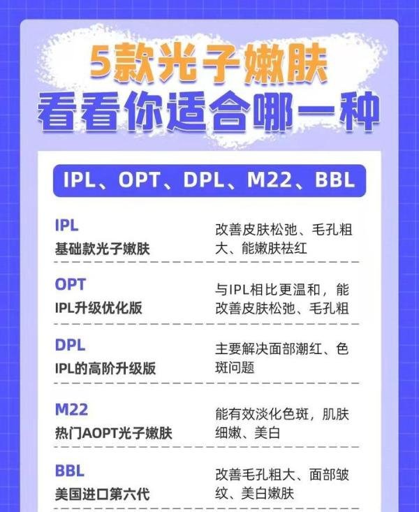 市面上5种光子嫩肤，IPL、 OPT、DPL、 M22 、BBL 到底有什么区别？