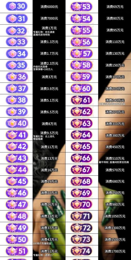 最新抖音等级消费对照表