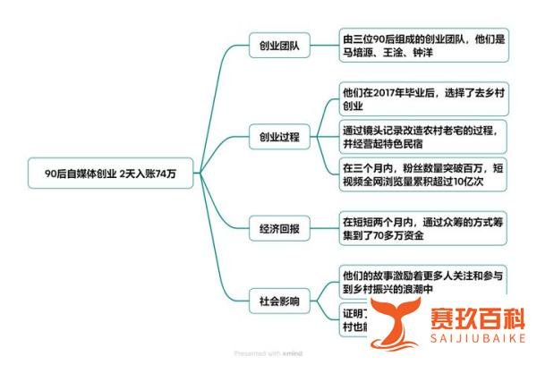 90后自媒体创业 2天入账74万