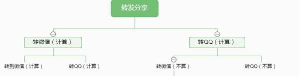 公众号后台的“分享转发”包括啥？