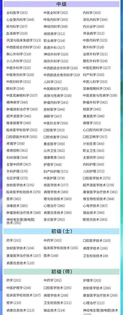 最全中级职称（主治医师）考试报名