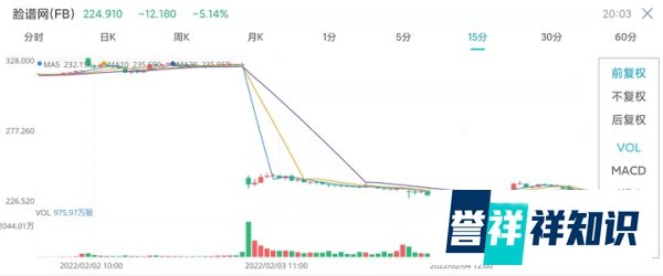Facebook股价三天大跌30%，市值蒸发17000亿，自食元宇宙恶果？