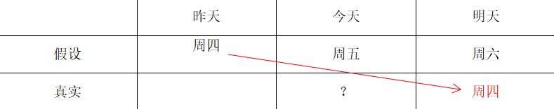如何理解「昨天是今天就好了,这样今天就是星期五了」?