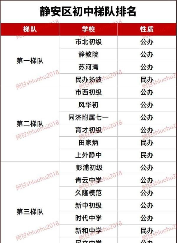 最新！2024年上海16区初中梯队排名
