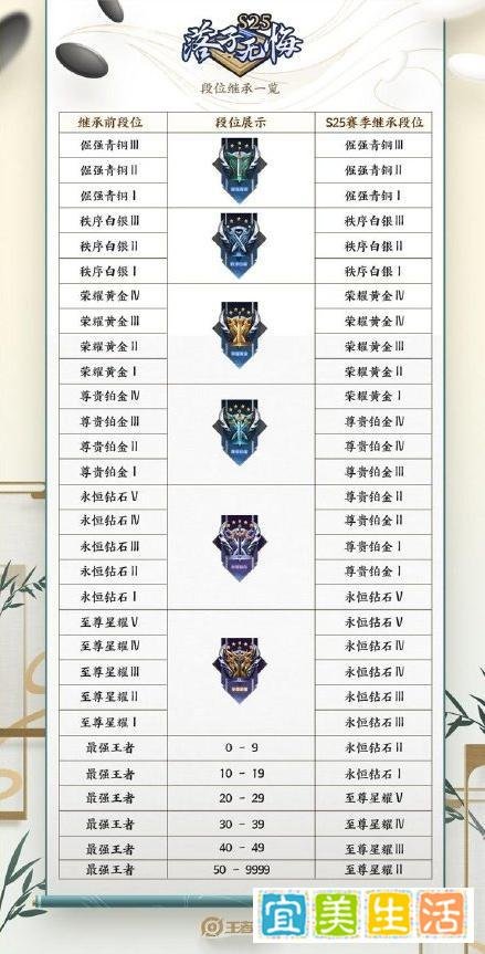 王者荣耀新赛季段位继承规则是什么？王者荣耀段位继承表