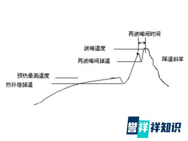 波峰焊温度一般控制多少