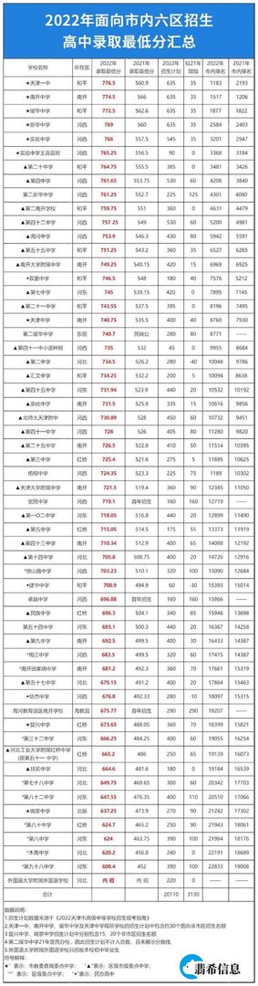 2023天津中考重要参考！2022年天津全市高中录取分数线+招生计划