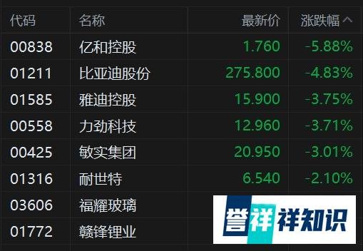 港股异动丨特斯拉概念股齐跌 马斯克再度减持特斯拉 套现高达68.9亿美元
