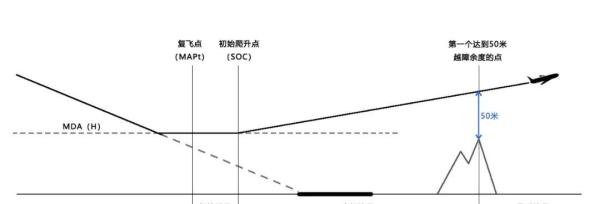 什么是复飞