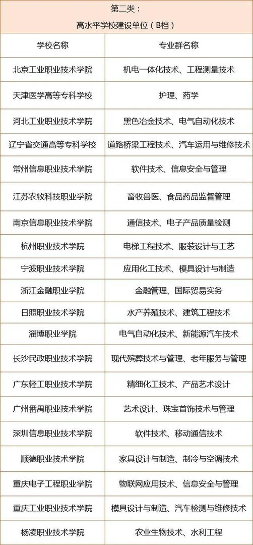中国有哪些好一点的专科学校?