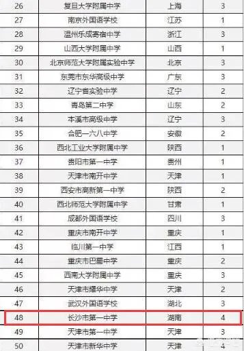 湖南省有哪些不错的高中?有哪些进入了百强的高中?