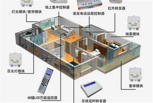 智能家居控制的特点    智能家居有哪些系统控制
