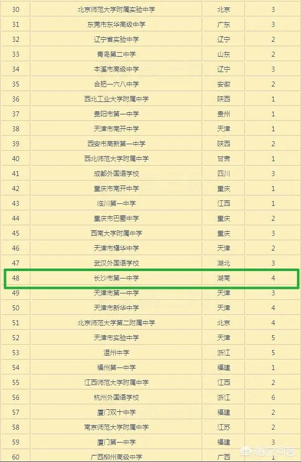 湖南省有哪些不错的高中?有哪些进入了百强的高中?