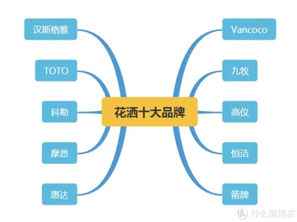 淋浴花洒十大品牌,附花洒选购攻略