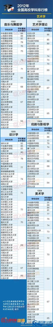 【全国高校学科排行榜】最权威的大学专业排名