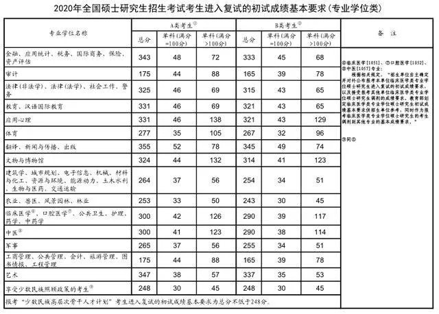 2020年考研国家线发布,分数变化跟以往有什么不一样?