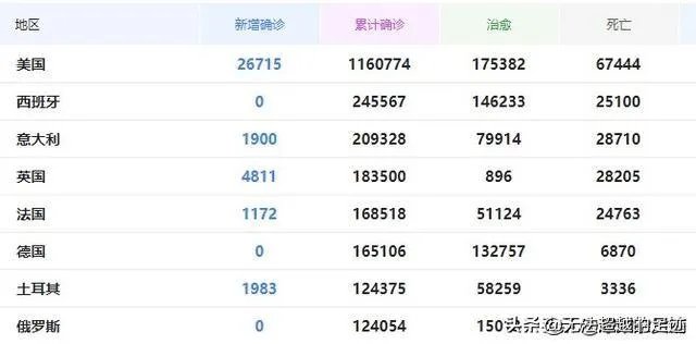 截至5月3日12时,美国死亡人数创新高,特朗普最大的报应终于来了!你如何评价?