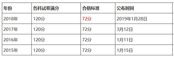 执业药师分数线多少？