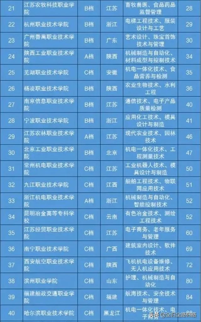 中国有哪些好一点的专科学校?