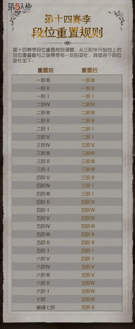 第五人格十四赛季段位继承图 S14段位重置规则详解