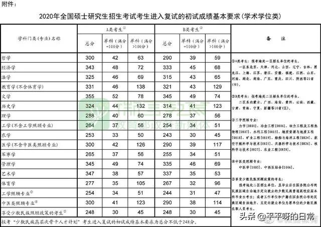 2020年考研国家线发布,分数变化跟以往有什么不一样?
