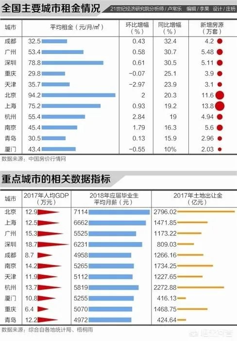 在一线城市租房子