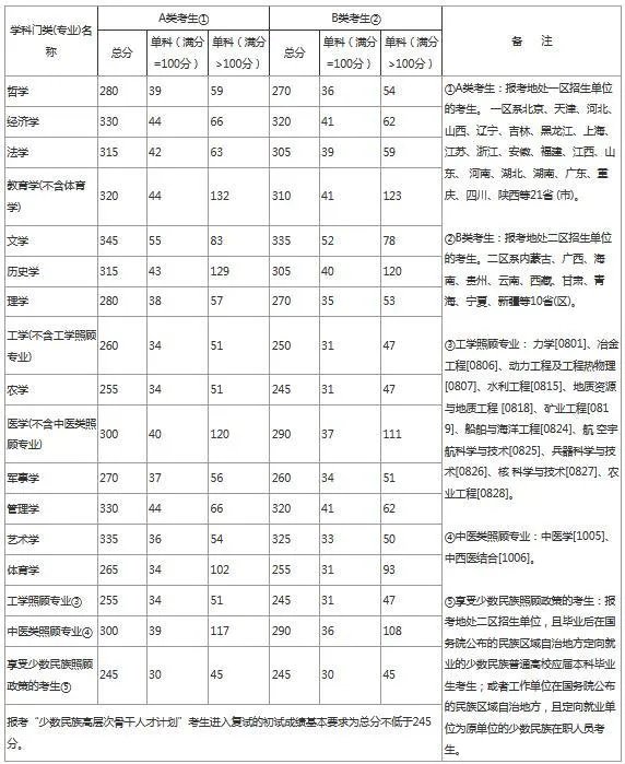 2020年考研国家线发布,分数变化跟以往有什么不一样?