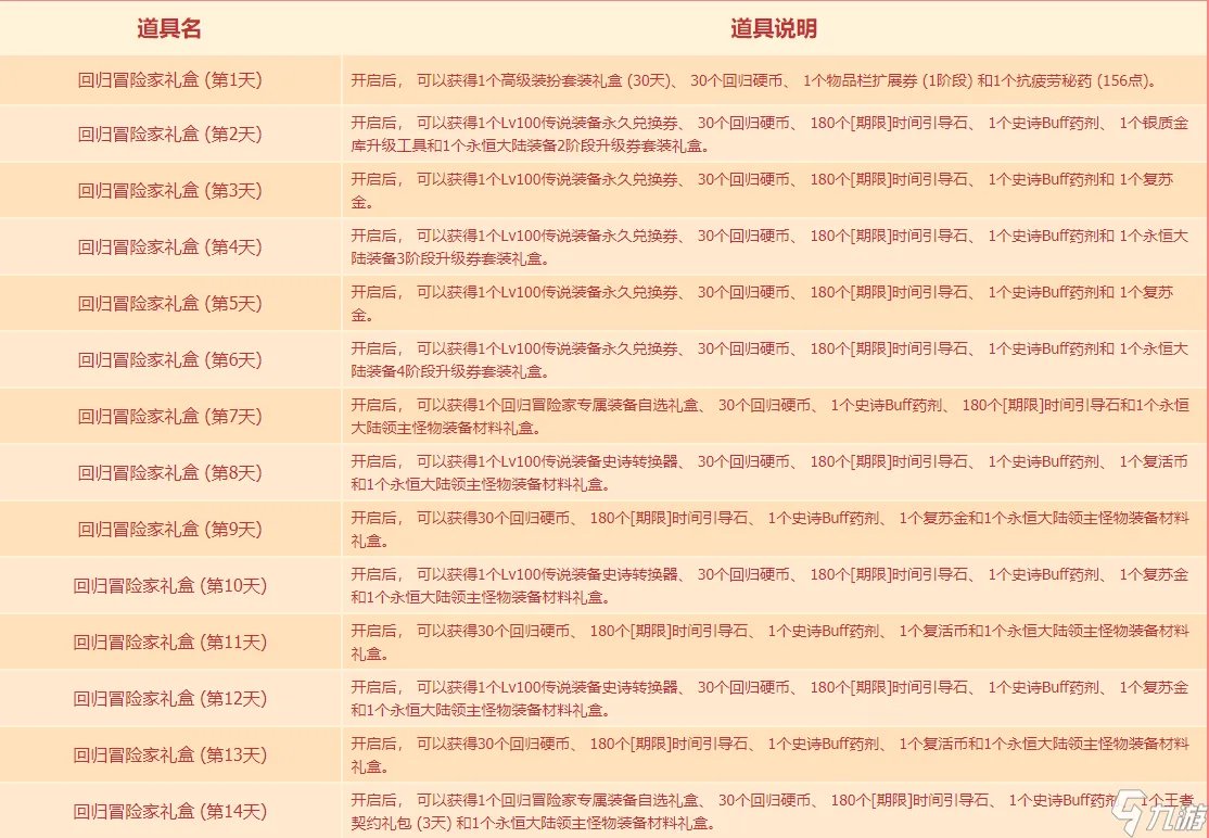《dnf》2021回归活动奖励怎么样 2021回归奖励一览