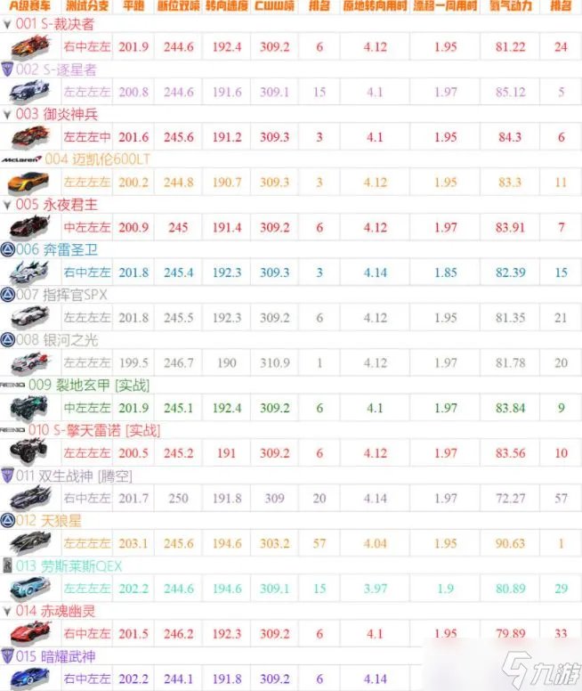qq飞车手游最强a车最新排行2022大全 星煌a车排行榜最新2022汇总