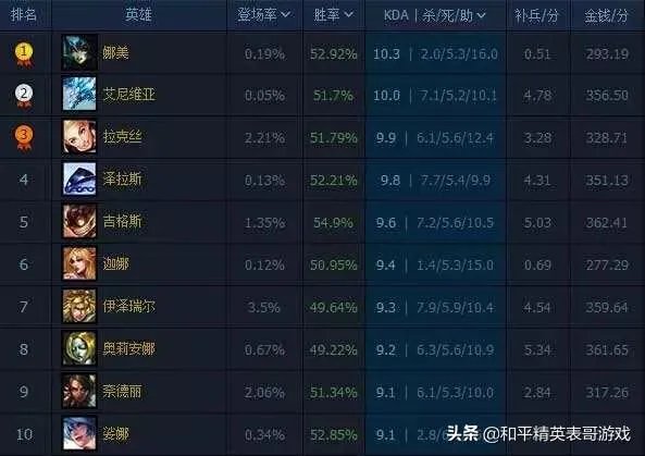 LOL玩家吐槽排位机制,强行“锁胜率”赢多了必须输,真的是这样吗?