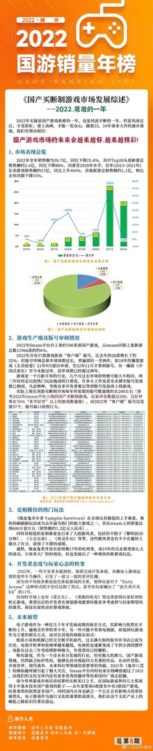 2022国游销量年榜公布 暖雪、沙石镇、大多数Top3!