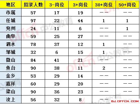2020山东省考济宁公务员报名人数统计:竞争比现50:1,五地区出热门岗「截至5月8日16时」