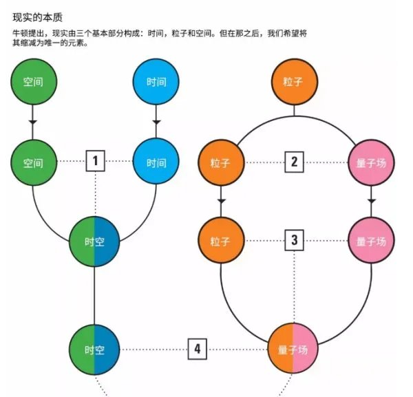 宇宙中最基本的东西是什么呢?