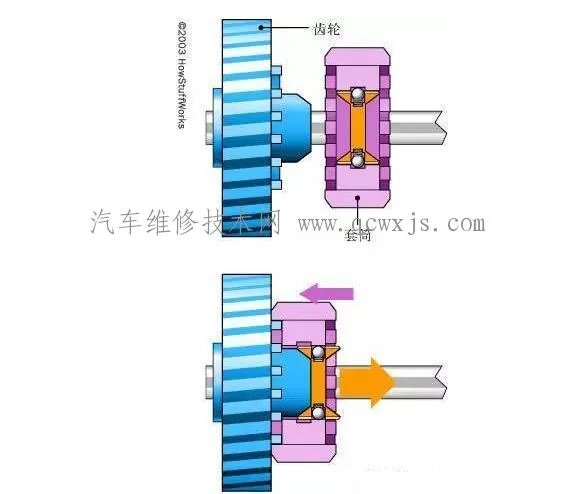简单了解手动变速器工作原理