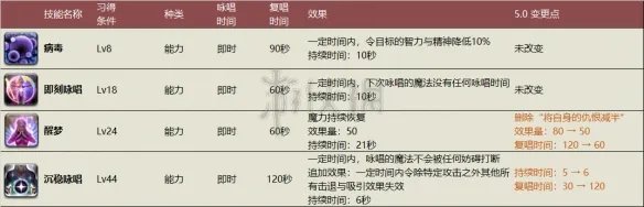 《FF14》黑魔法师5.0技能变化一览 黑魔法师5.0技能强不强?