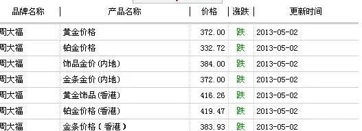 长春市黄金价格