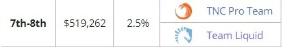 DOTA2赛事ti6最终排名什么样?