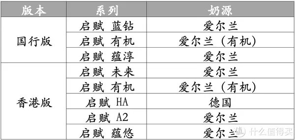 惠氏启赋奶粉怎么样