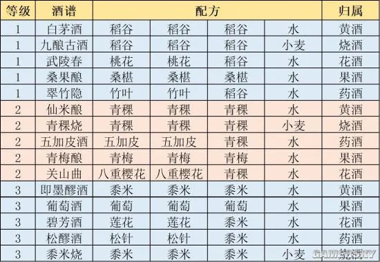 《江湖悠悠》酒谱大全 酿酒最全配方汇总