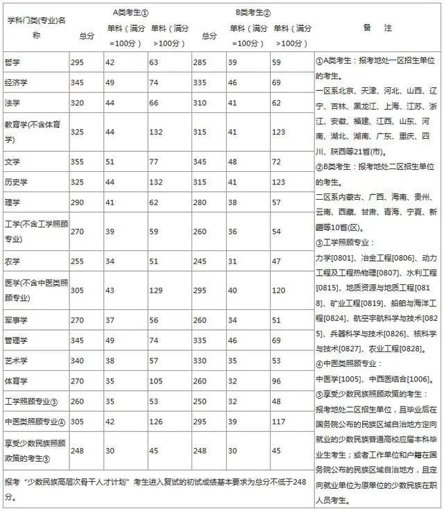 2020年考研国家线发布,分数变化跟以往有什么不一样?