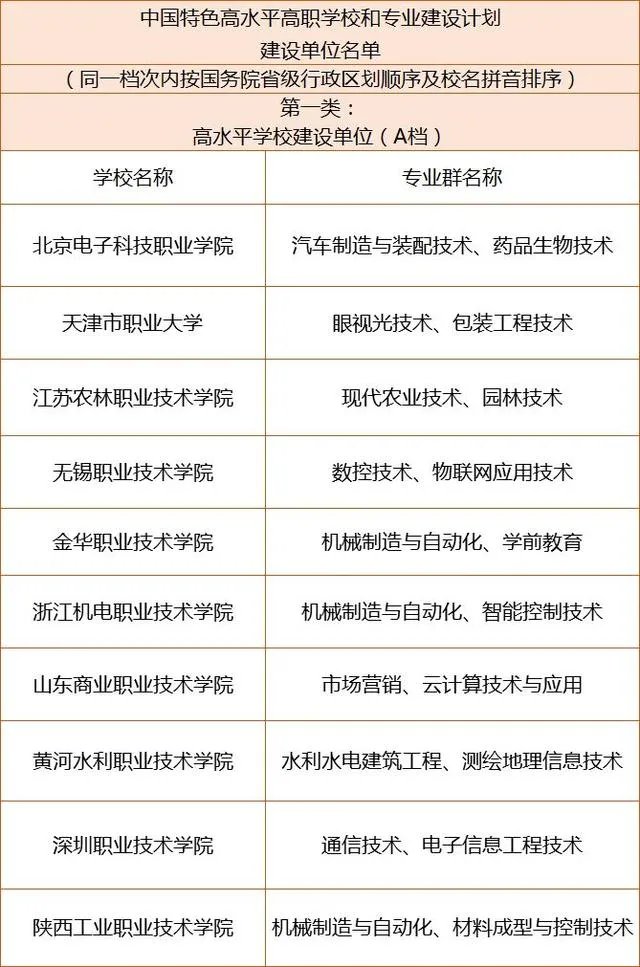 中国有哪些好一点的专科学校?