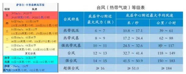 台风和飓风有什么区别?