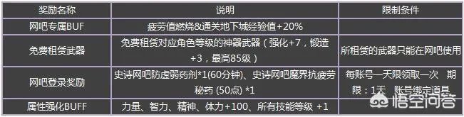 DNF新出的网吧特权是什么,可以在家用加速器享受效果吗?