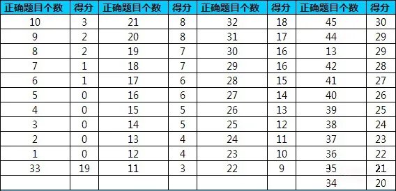 托福阅读评分标准：阅读成绩是如何计算的