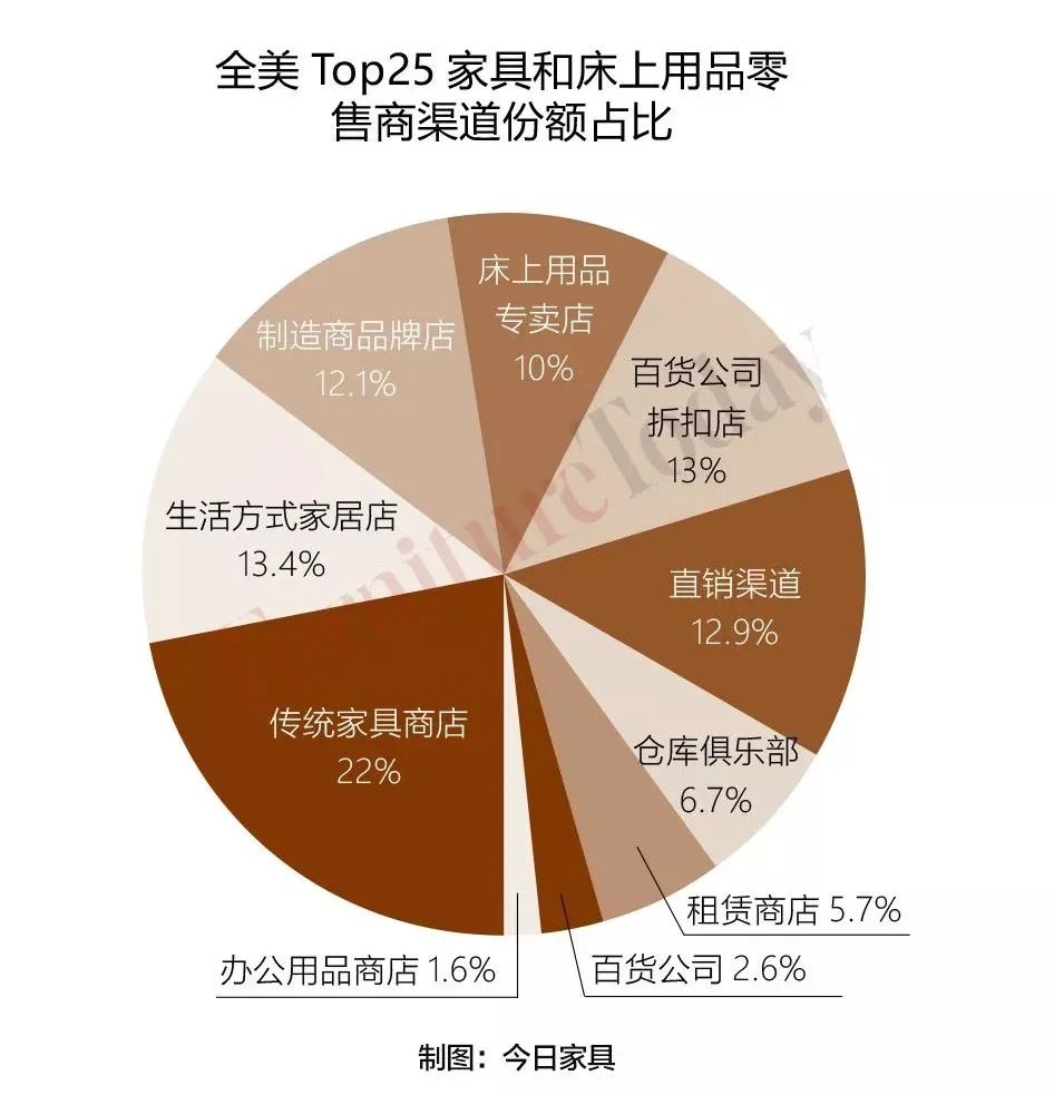 权威发布!全美家具和床上用品零售商TOP25出炉,增长最快渠道竟是它!
